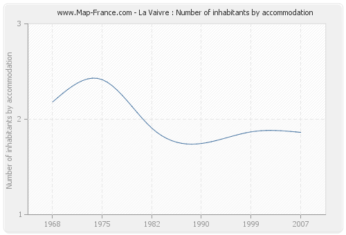 La Vaivre : Number of inhabitants by accommodation